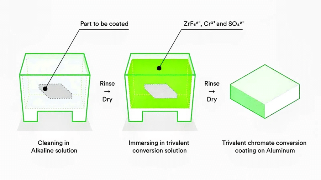How Chromatizing Works at Mech Power