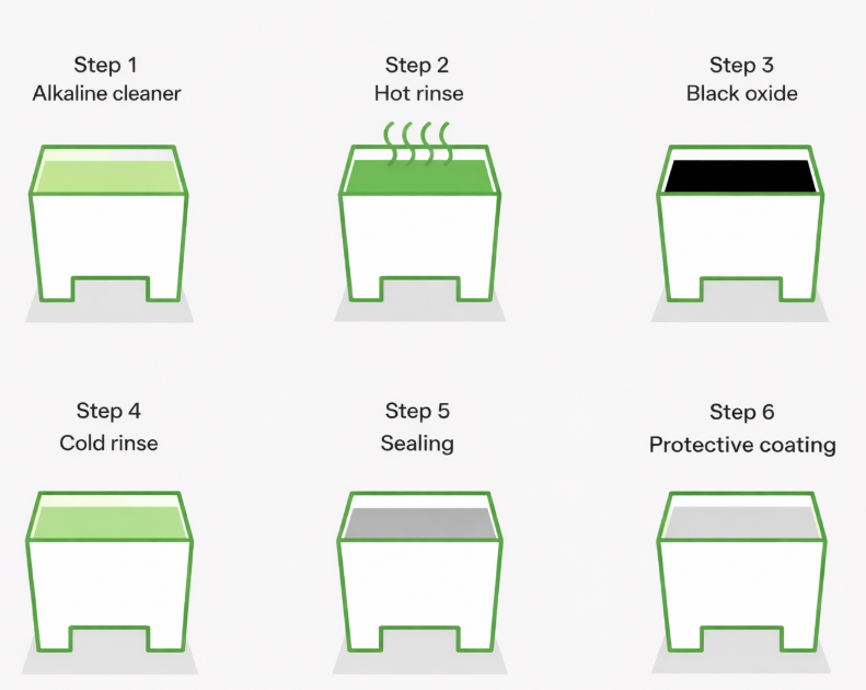 Black Oxidize process