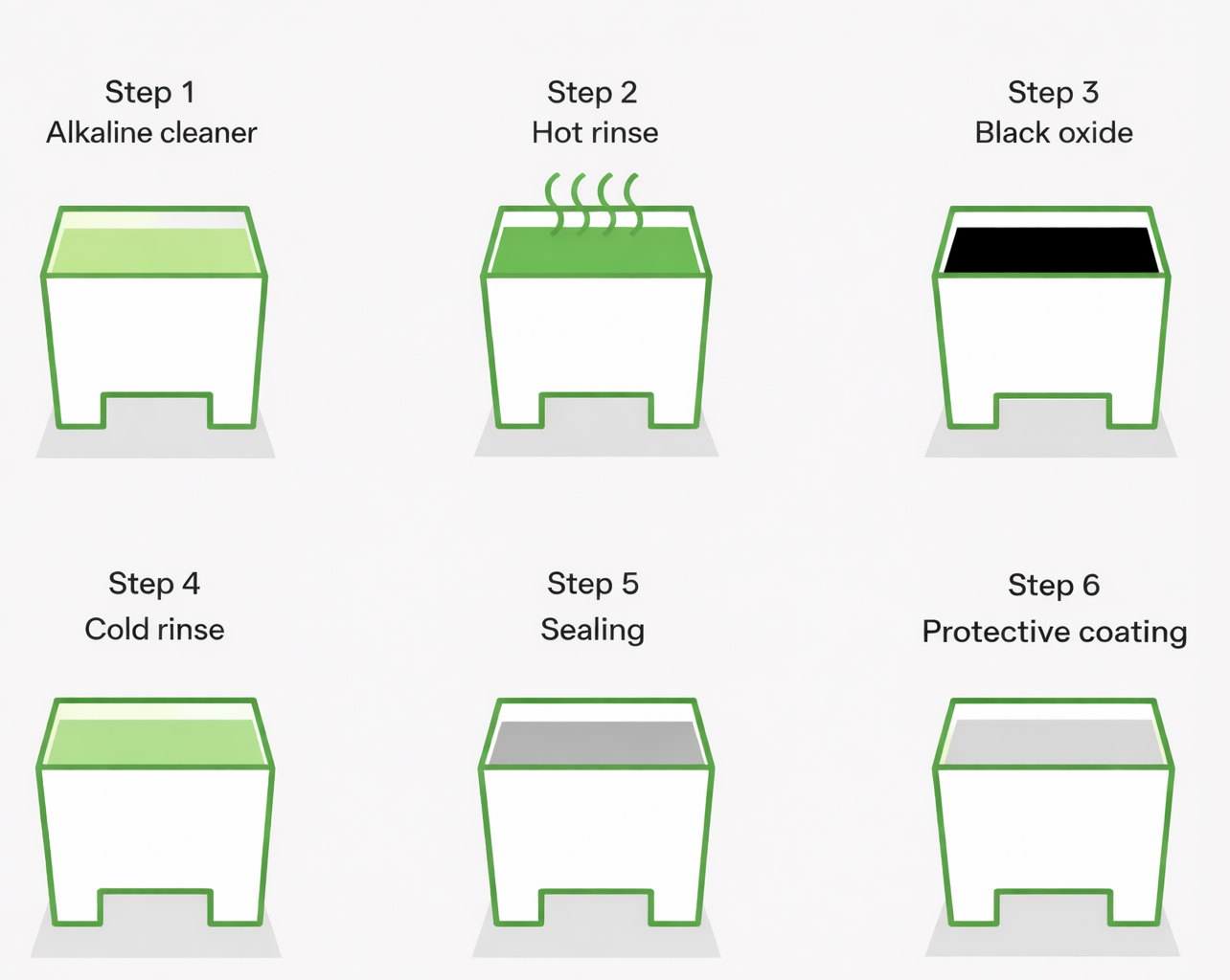 Black oxidize proccess