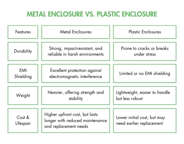 Metal Enclosure vs Plastic Enclosure Difference Table 