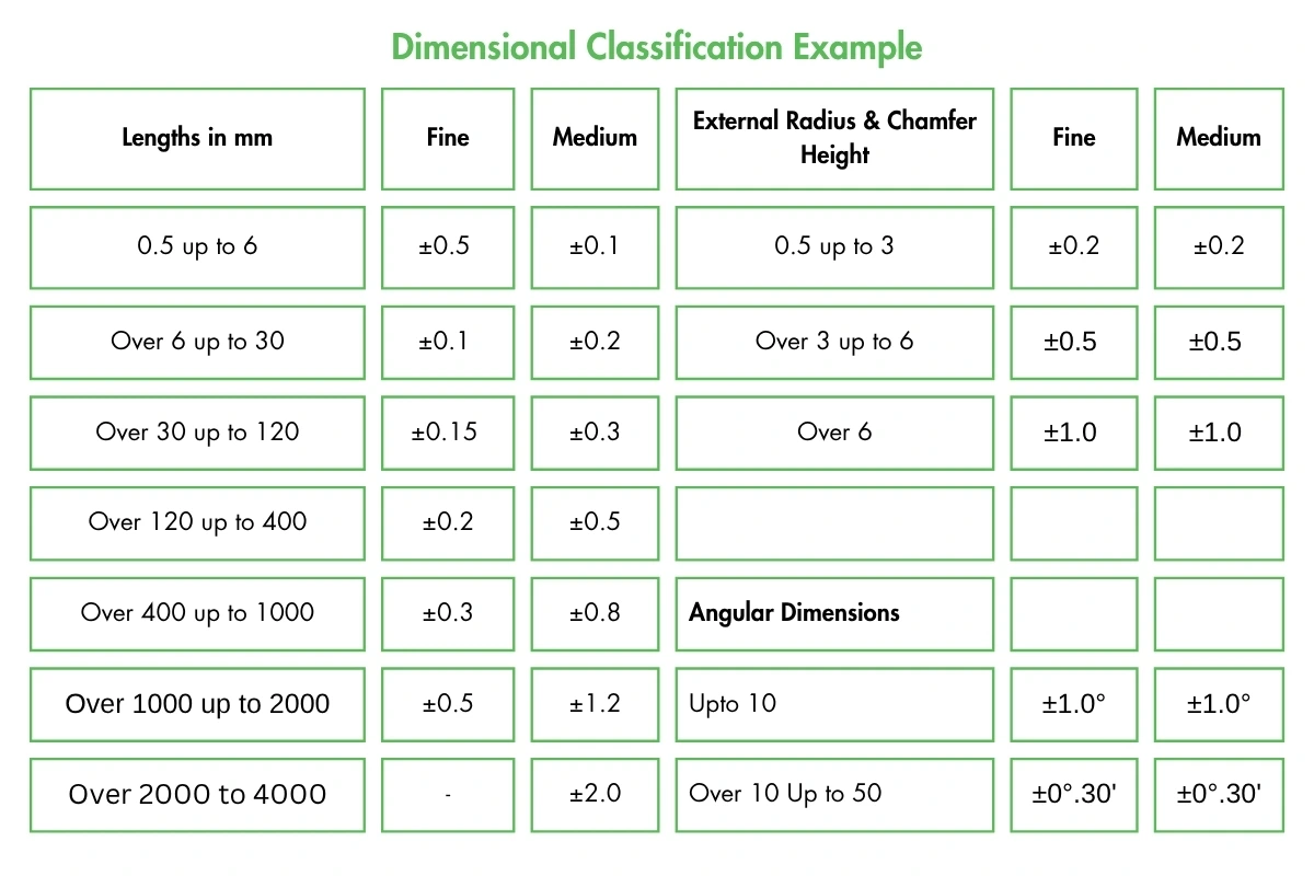Dimensional Classification Example for PRD Document