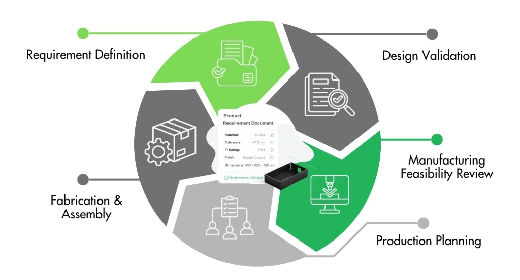 Product requirement document process